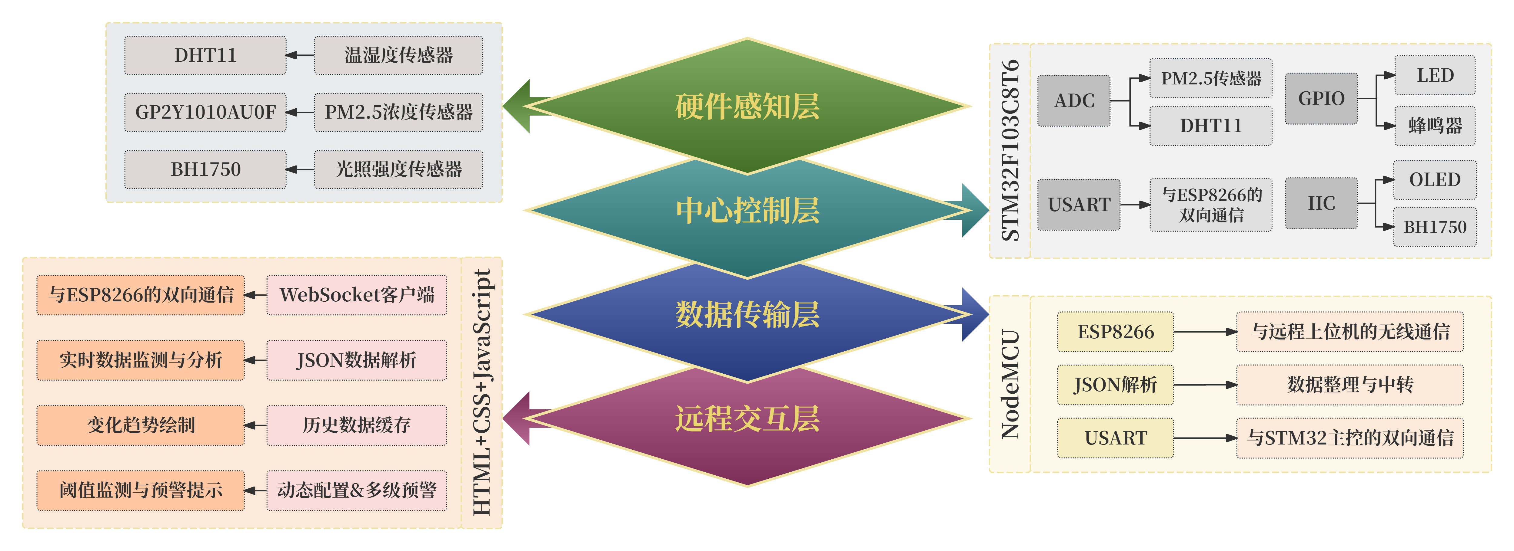 环境监测系统结构图