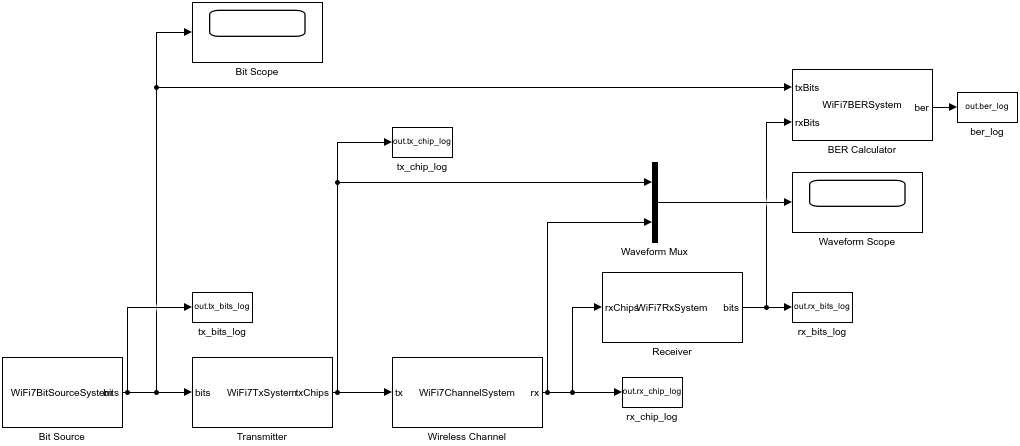 Simulink 模型结构图